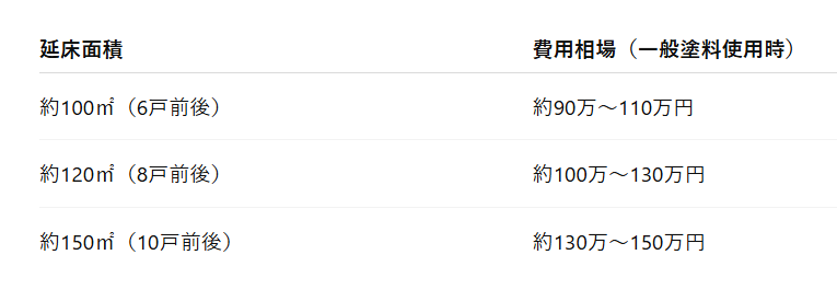 平均的な延床面積（100㎡〜150㎡）を基準