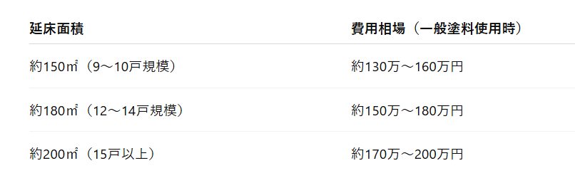 平均的な費用相場